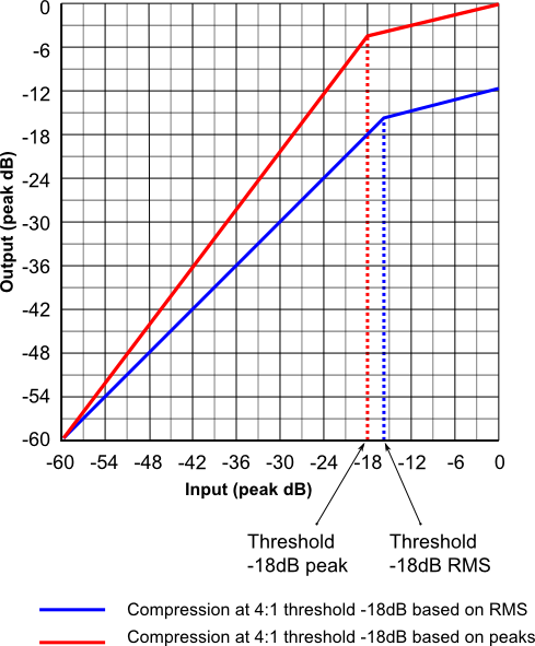 Compression characteristics for peak based and rms based compression